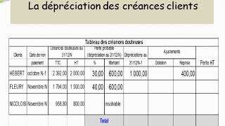 La dépréciation des créances clients [upl. by Ahsircal235]