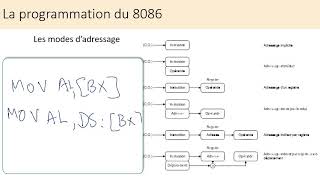 04Le microprocesseur 8086  Partie 3  Modes dadressage et Codage des instructions [upl. by Muna]