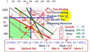 Linear Programming Sales Optimization Shadow Prices Slack Variables Sensitivity Analysis [upl. by Htez]