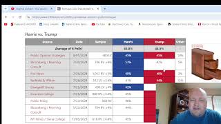 2024 Presidential Election Key Polling as of August 1st [upl. by Boys561]