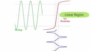 Magnetization current in transformer and saturation effect [upl. by Mahoney]