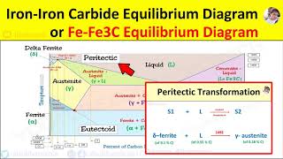 Transformation in Equilibrium Diagram Peritectic Reaction Eutectoid Reaction and Eutectic Reaction [upl. by Eph]