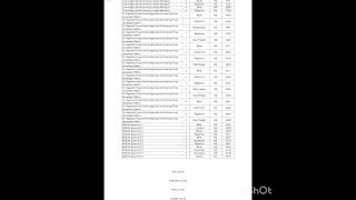 ICAR Dr Rpcau pusaSamastipur Bihar Cutoff rank for 2022 BSCHorticulture 😍🥰🤗👍👍 [upl. by Hogle]