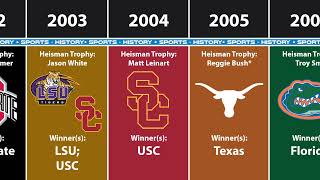 All NCAA Football Champions By Year 2022 [upl. by Yelruc]