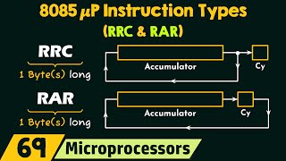 8085 Microprocessor Instruction Types RRC and RAR [upl. by Aun]