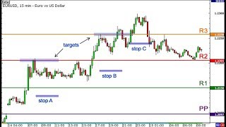 How to use pivot point in intraday trading  Daily 100 Pips [upl. by Philipp]