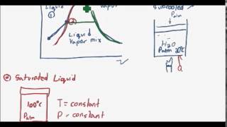 Introduction to the Liquid Vapor Dome Thermodynamics 8 [upl. by Greyso]