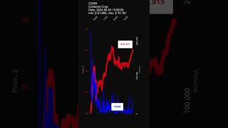 COHR Coherent Corp 20240603 stock prices dynamics stock of the day [upl. by Mazur]