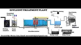 Effluent Treatment Plant Process Animation [upl. by Ola]