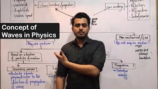 What is wave  Concept of wave  introduction of wave in physics [upl. by Horatia894]