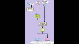 Feedwater Flow Control [upl. by Ulda]