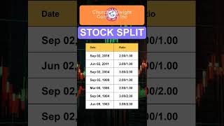 CHD Church amp Dwight Company Inc Stock Split History [upl. by Ibur]