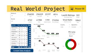 Cricket World Cup Dataset Analysis  Real World Project  Power BI [upl. by Gnol]