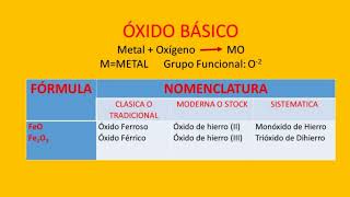 FUNCIONES QUÍMICAS INORGÁNICAS [upl. by Nylorak]