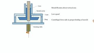 semi centrifugal casting process [upl. by Tibold]