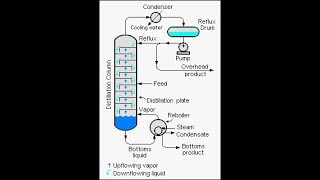 Design of Distillation Column [upl. by Eylk507]