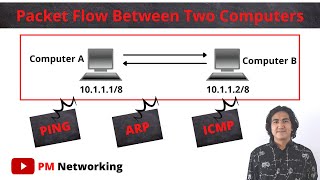 How Packet Flow Between Two Computers  ARP  ICMP  Ping  Explain in English  ccna pmnetworking [upl. by Eirrot]