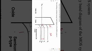 MOS Capacitor part 3 shorts shortsvideo viralvideo video semiconductordevices [upl. by Ciaphus688]