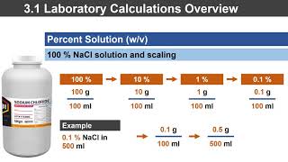 BIO 100 Calculations Hybrid Module 31 Part B Percent Solutions [upl. by Akenor711]