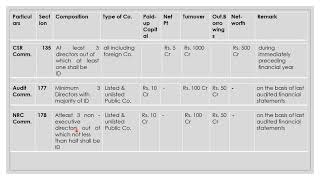 ALL LIMITS OF COMPANIES ACT 2013 [upl. by Nahsin]