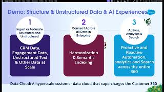 Unstructured Data experiences with Salesforce Data Cloud [upl. by Bili]