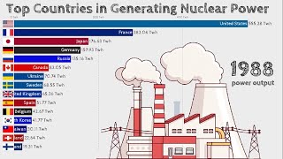 Top Countries in Racing Nuclear Power Generation [upl. by Lyred]