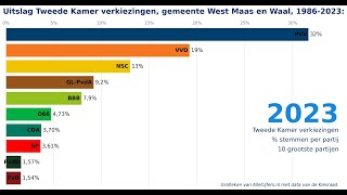 Verkiezingen voor de Tweede Kamer uitslagen 19862023 voor de gemeente West Maas en Waal [upl. by Valerye541]