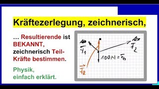 Kräftezerlegung Resultierende ist BEKANNT zeichnerisch Teil Kräfte bestimmen Physik [upl. by Lassiter152]