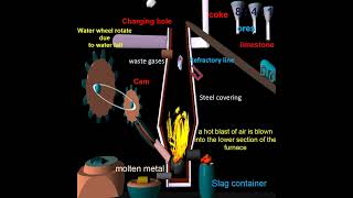 internal view of blast furnace  short [upl. by Ahsoyek]