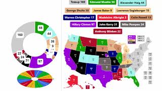 Latest Secretaries of State Spinner Series  3rd Round [upl. by Annez237]