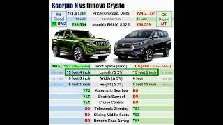 Scorpio N vs Innova Crysta Hindi 2023 [upl. by Enaz]