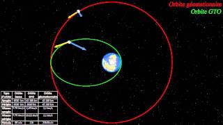 La Terre et ses satelites sur des orbites GEO et GTO vecteurs vitesse poids [upl. by Carew]