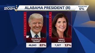 Latest results Alabama primary Election [upl. by Eam]