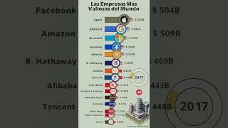 Las Empresas Más Valiosas del Mundo [upl. by Erdnad]