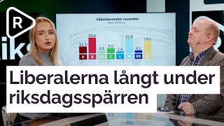 Liberalerna långt under riksdagsspärren i SVTNovus [upl. by Artemisa]