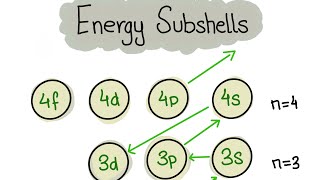 Amazing trick to remember electron configuration [upl. by Tica]