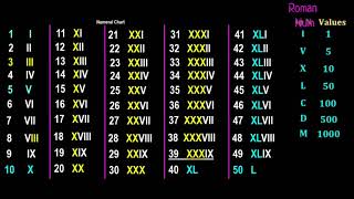 learning Roman Numerals 1 to 100 easy way with in 5 minuteshow to convert Roman Numerals to Number [upl. by Eelirak754]