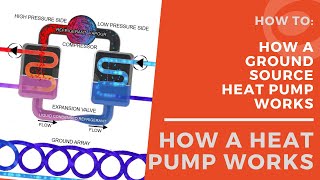 How A Ground Source Heat Pump Works [upl. by Aimekahs]