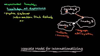 Uppsala Model For Internationalizing [upl. by Norward]