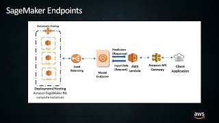 Deploy Your ML Models to Production at Scale with Amazon SageMaker [upl. by Wash883]