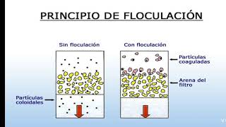 Floculación y Filtración en aguas residuales Conceptos básicos [upl. by Ronni]