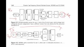 Module 2 OFDM with TDMACDMA amp OFDMA Lecture 12 [upl. by Atisor404]