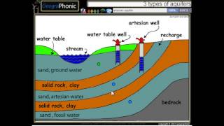 Trois types daquifères confinés non confinés et des couches de sable artésiens fermées [upl. by Woermer]