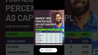 Highest Win Match as captain in IPL History 🏏😱  hardikpandya msdhoni ipl ipl2024 trending yt [upl. by Eittel]