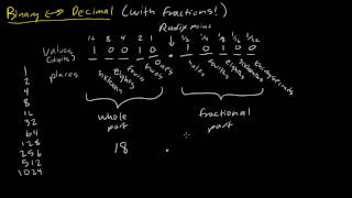 Binary fractions to Decimal and vice versa [upl. by Cornwall]