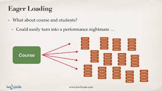 Eager vs Lazy Loading  Overview  Part 1  Spring Framework Tutorial [upl. by Curtice]