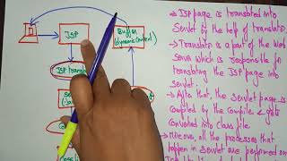 Life cycle of JSP  Web Technology  Lec46  Bhanu Priya [upl. by Seften371]