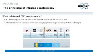 FTIR Basics – Principles of Infrared Spectroscopy [upl. by Dunlavy654]