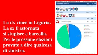 La dx vince in Liguria La sx frastornata barcolla Per le prossime elezioni dite qualcosa di sx [upl. by Monagan]