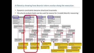 Modeling Behavioral Deontic Constraints using UML and OCL [upl. by Caputto]